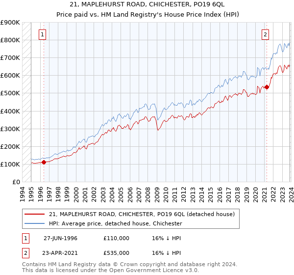 21, MAPLEHURST ROAD, CHICHESTER, PO19 6QL: Price paid vs HM Land Registry's House Price Index