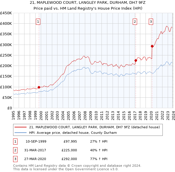 21, MAPLEWOOD COURT, LANGLEY PARK, DURHAM, DH7 9FZ: Price paid vs HM Land Registry's House Price Index