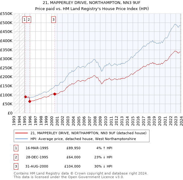21, MAPPERLEY DRIVE, NORTHAMPTON, NN3 9UF: Price paid vs HM Land Registry's House Price Index
