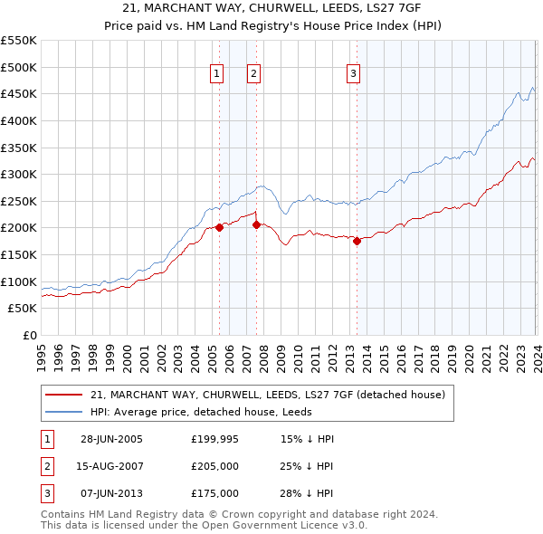 21, MARCHANT WAY, CHURWELL, LEEDS, LS27 7GF: Price paid vs HM Land Registry's House Price Index