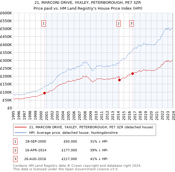 21, MARCONI DRIVE, YAXLEY, PETERBOROUGH, PE7 3ZR: Price paid vs HM Land Registry's House Price Index