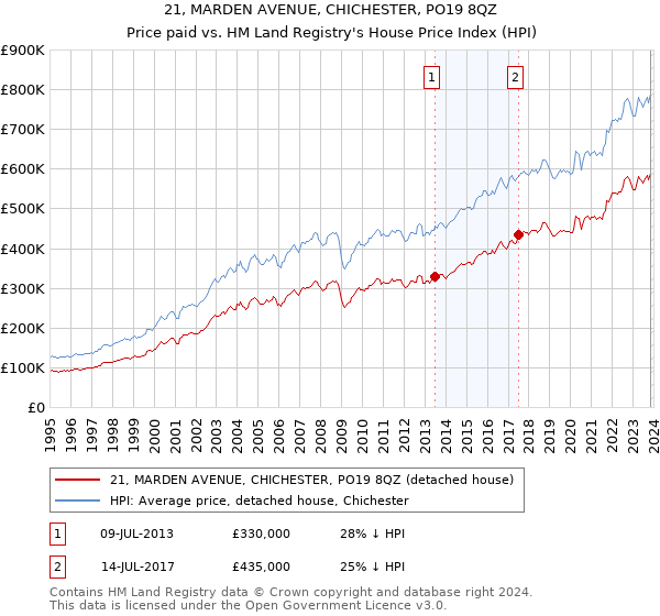 21, MARDEN AVENUE, CHICHESTER, PO19 8QZ: Price paid vs HM Land Registry's House Price Index