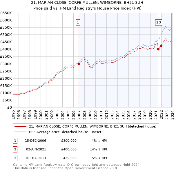 21, MARIAN CLOSE, CORFE MULLEN, WIMBORNE, BH21 3UH: Price paid vs HM Land Registry's House Price Index