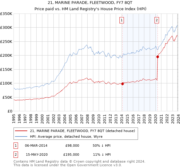 21, MARINE PARADE, FLEETWOOD, FY7 8QT: Price paid vs HM Land Registry's House Price Index