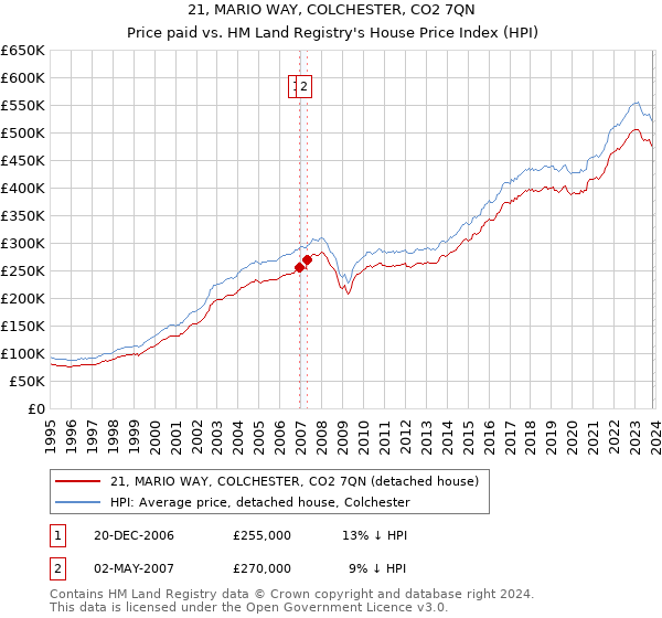 21, MARIO WAY, COLCHESTER, CO2 7QN: Price paid vs HM Land Registry's House Price Index