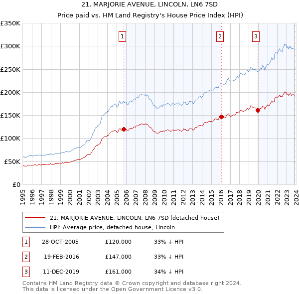 21, MARJORIE AVENUE, LINCOLN, LN6 7SD: Price paid vs HM Land Registry's House Price Index