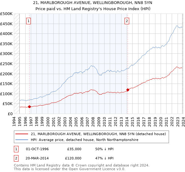 21, MARLBOROUGH AVENUE, WELLINGBOROUGH, NN8 5YN: Price paid vs HM Land Registry's House Price Index