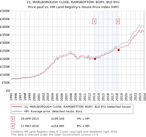 21, MARLBOROUGH CLOSE, RAMSBOTTOM, BURY, BL0 9YU: Price paid vs HM Land Registry's House Price Index