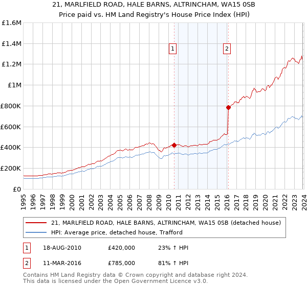 21, MARLFIELD ROAD, HALE BARNS, ALTRINCHAM, WA15 0SB: Price paid vs HM Land Registry's House Price Index