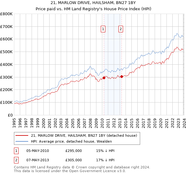 21, MARLOW DRIVE, HAILSHAM, BN27 1BY: Price paid vs HM Land Registry's House Price Index