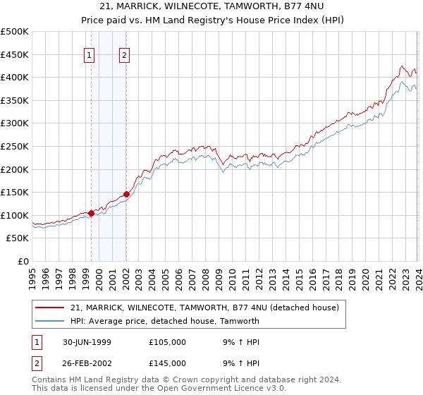 21, MARRICK, WILNECOTE, TAMWORTH, B77 4NU: Price paid vs HM Land Registry's House Price Index