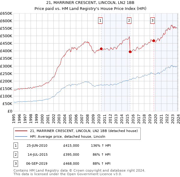 21, MARRINER CRESCENT, LINCOLN, LN2 1BB: Price paid vs HM Land Registry's House Price Index