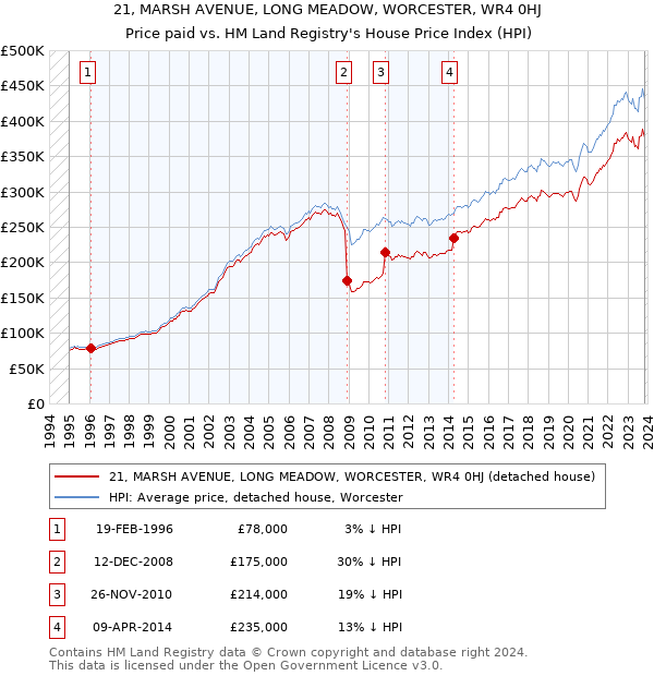 21, MARSH AVENUE, LONG MEADOW, WORCESTER, WR4 0HJ: Price paid vs HM Land Registry's House Price Index