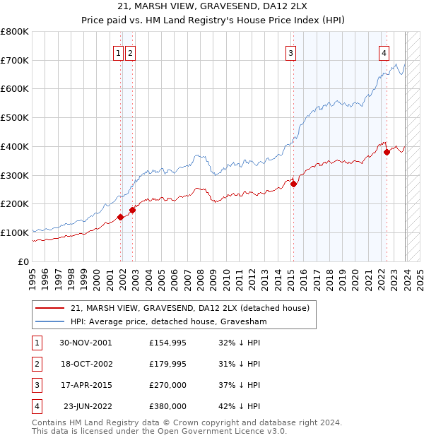 21, MARSH VIEW, GRAVESEND, DA12 2LX: Price paid vs HM Land Registry's House Price Index