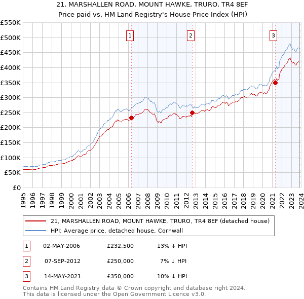 21, MARSHALLEN ROAD, MOUNT HAWKE, TRURO, TR4 8EF: Price paid vs HM Land Registry's House Price Index