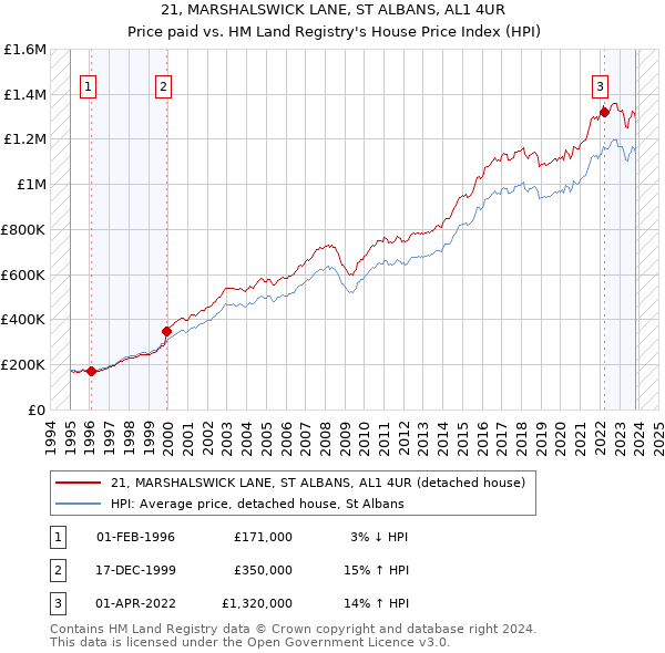 21, MARSHALSWICK LANE, ST ALBANS, AL1 4UR: Price paid vs HM Land Registry's House Price Index