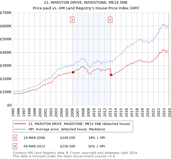 21, MARSTON DRIVE, MAIDSTONE, ME14 5NB: Price paid vs HM Land Registry's House Price Index