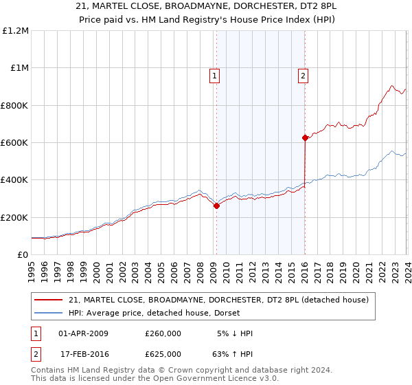 21, MARTEL CLOSE, BROADMAYNE, DORCHESTER, DT2 8PL: Price paid vs HM Land Registry's House Price Index