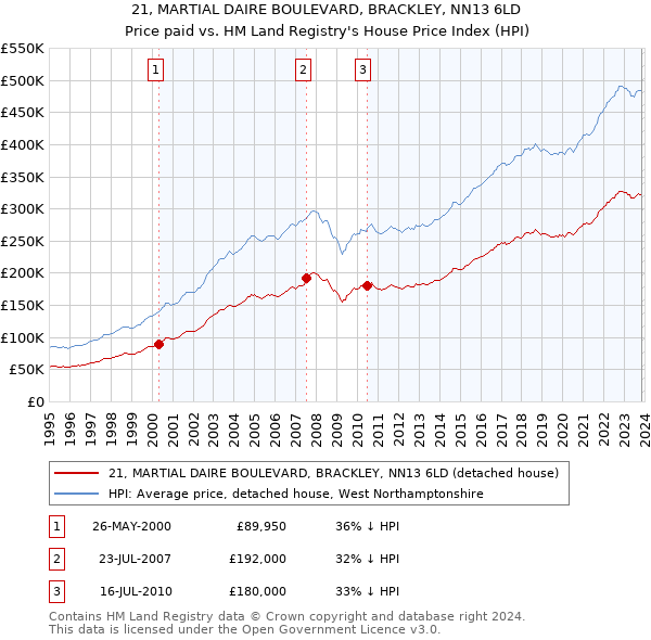 21, MARTIAL DAIRE BOULEVARD, BRACKLEY, NN13 6LD: Price paid vs HM Land Registry's House Price Index