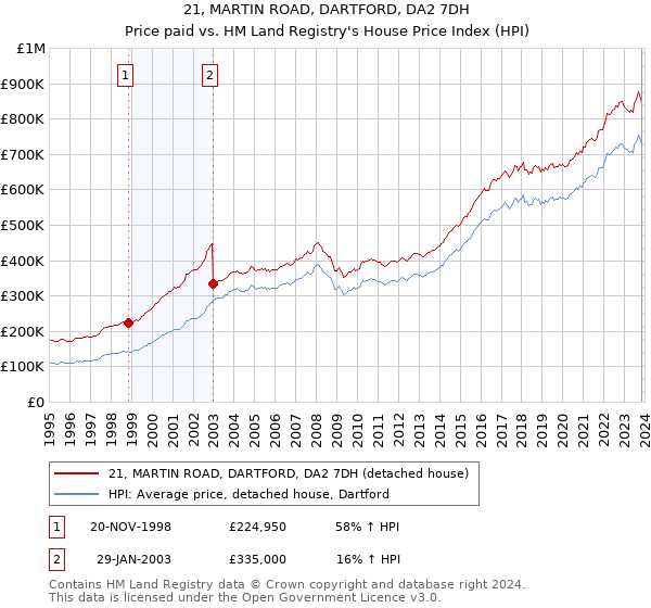 21, MARTIN ROAD, DARTFORD, DA2 7DH: Price paid vs HM Land Registry's House Price Index