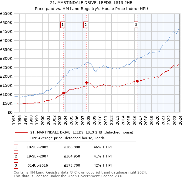 21, MARTINDALE DRIVE, LEEDS, LS13 2HB: Price paid vs HM Land Registry's House Price Index
