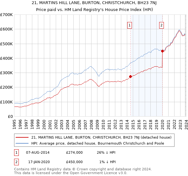 21, MARTINS HILL LANE, BURTON, CHRISTCHURCH, BH23 7NJ: Price paid vs HM Land Registry's House Price Index