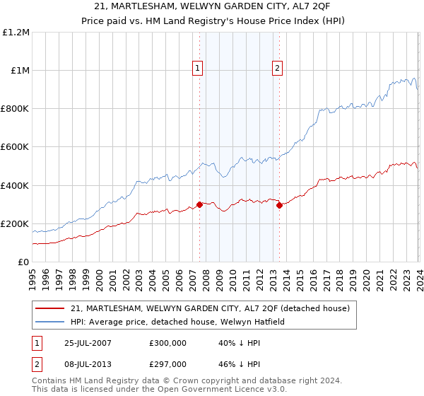 21, MARTLESHAM, WELWYN GARDEN CITY, AL7 2QF: Price paid vs HM Land Registry's House Price Index