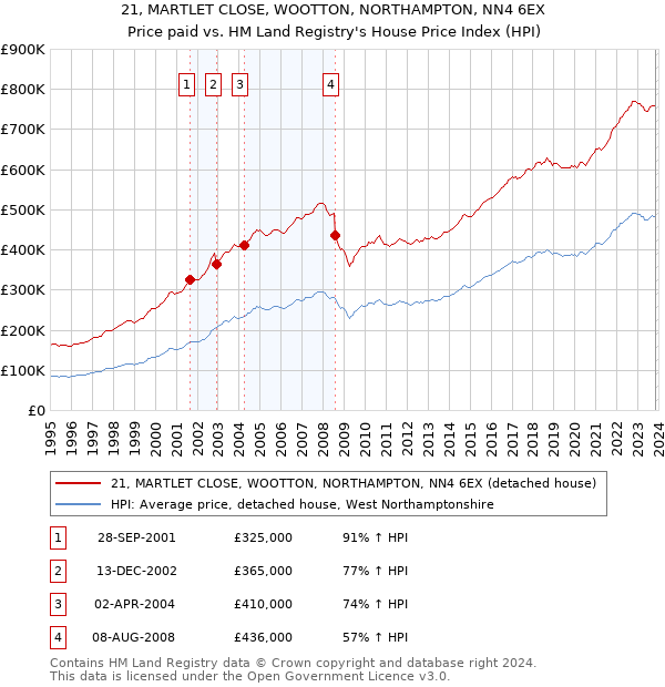 21, MARTLET CLOSE, WOOTTON, NORTHAMPTON, NN4 6EX: Price paid vs HM Land Registry's House Price Index