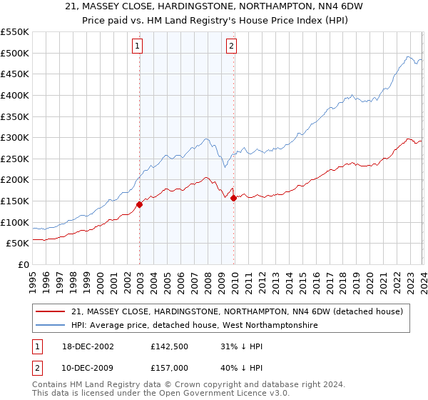 21, MASSEY CLOSE, HARDINGSTONE, NORTHAMPTON, NN4 6DW: Price paid vs HM Land Registry's House Price Index