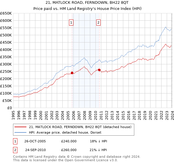 21, MATLOCK ROAD, FERNDOWN, BH22 8QT: Price paid vs HM Land Registry's House Price Index