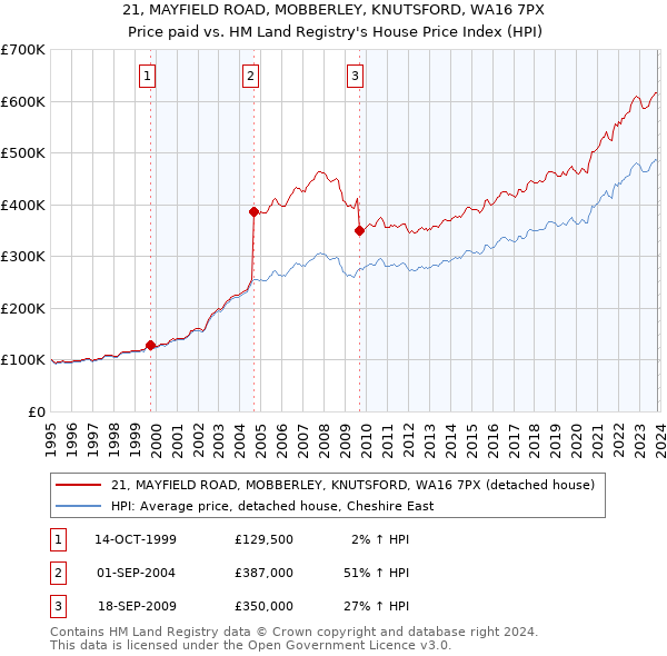 21, MAYFIELD ROAD, MOBBERLEY, KNUTSFORD, WA16 7PX: Price paid vs HM Land Registry's House Price Index