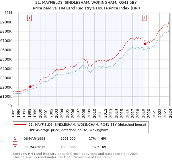 21, MAYFIELDS, SINDLESHAM, WOKINGHAM, RG41 5BY: Price paid vs HM Land Registry's House Price Index