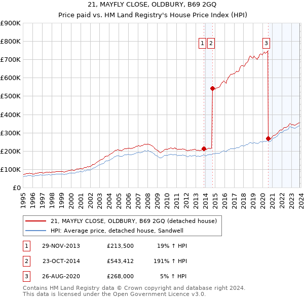 21, MAYFLY CLOSE, OLDBURY, B69 2GQ: Price paid vs HM Land Registry's House Price Index