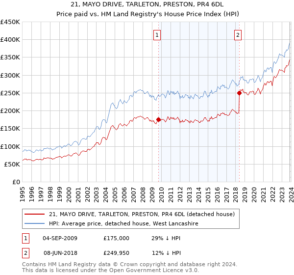 21, MAYO DRIVE, TARLETON, PRESTON, PR4 6DL: Price paid vs HM Land Registry's House Price Index