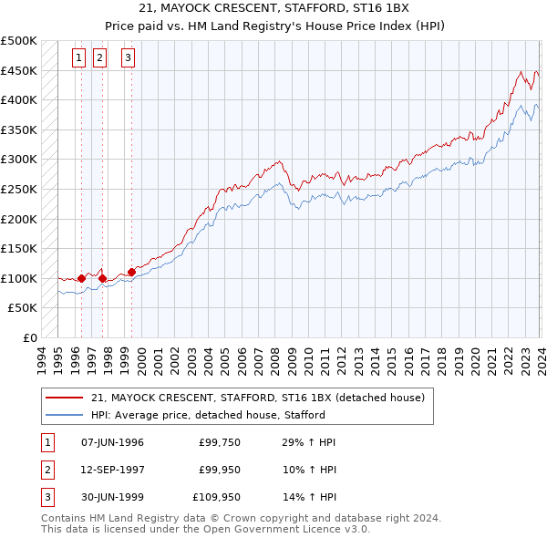 21, MAYOCK CRESCENT, STAFFORD, ST16 1BX: Price paid vs HM Land Registry's House Price Index