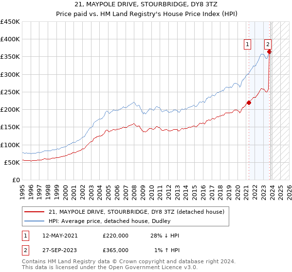 21, MAYPOLE DRIVE, STOURBRIDGE, DY8 3TZ: Price paid vs HM Land Registry's House Price Index