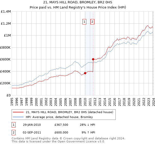 21, MAYS HILL ROAD, BROMLEY, BR2 0HS: Price paid vs HM Land Registry's House Price Index