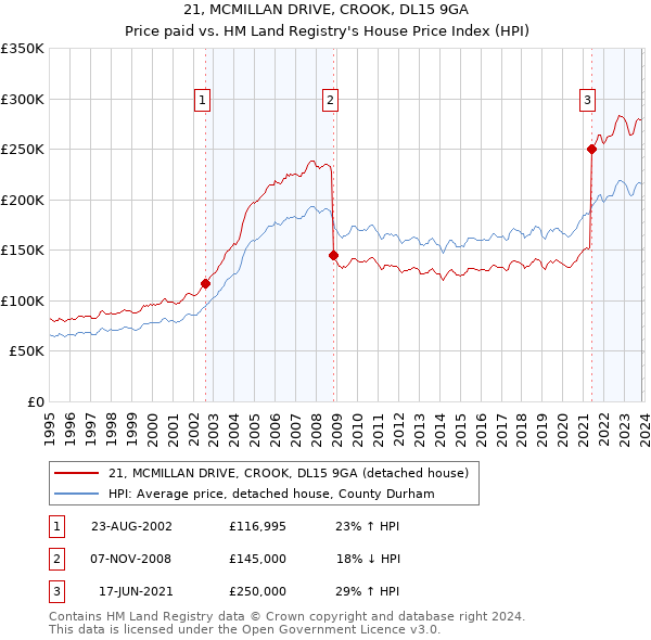 21, MCMILLAN DRIVE, CROOK, DL15 9GA: Price paid vs HM Land Registry's House Price Index
