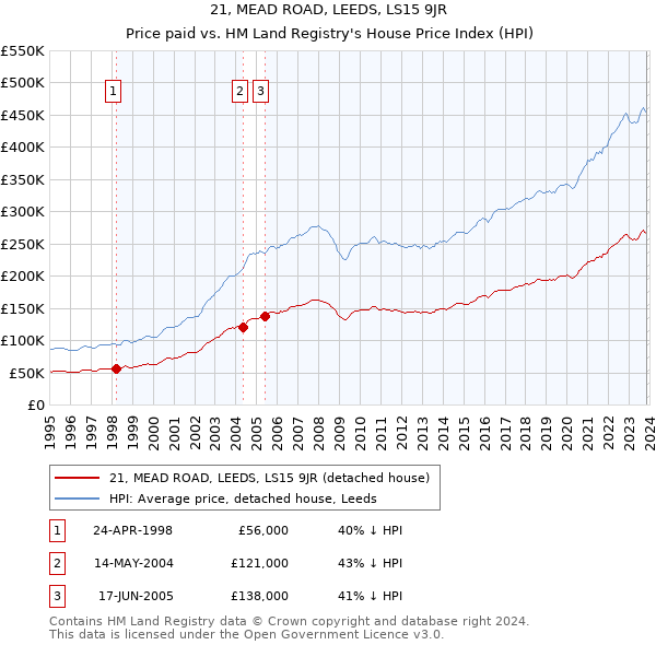 21, MEAD ROAD, LEEDS, LS15 9JR: Price paid vs HM Land Registry's House Price Index