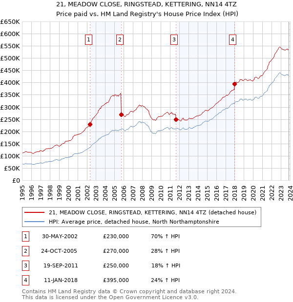 21, MEADOW CLOSE, RINGSTEAD, KETTERING, NN14 4TZ: Price paid vs HM Land Registry's House Price Index
