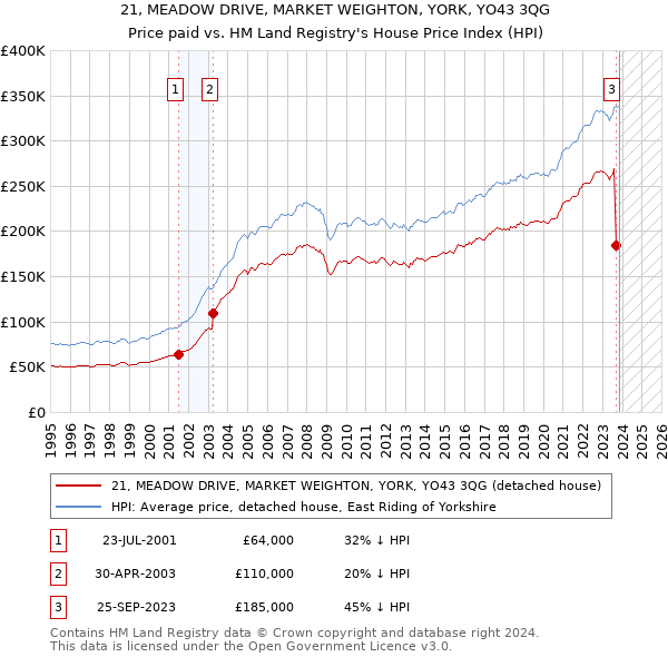 21, MEADOW DRIVE, MARKET WEIGHTON, YORK, YO43 3QG: Price paid vs HM Land Registry's House Price Index