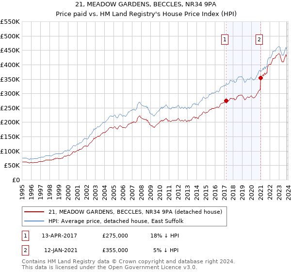 21, MEADOW GARDENS, BECCLES, NR34 9PA: Price paid vs HM Land Registry's House Price Index