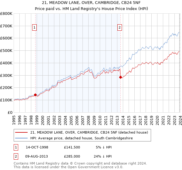 21, MEADOW LANE, OVER, CAMBRIDGE, CB24 5NF: Price paid vs HM Land Registry's House Price Index