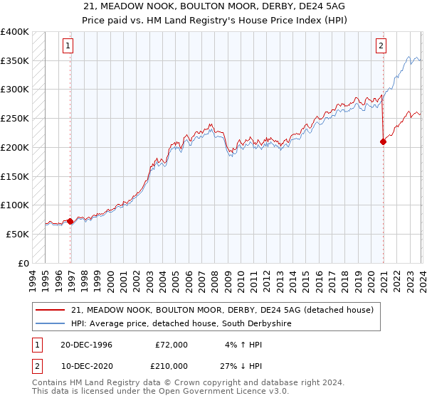 21, MEADOW NOOK, BOULTON MOOR, DERBY, DE24 5AG: Price paid vs HM Land Registry's House Price Index