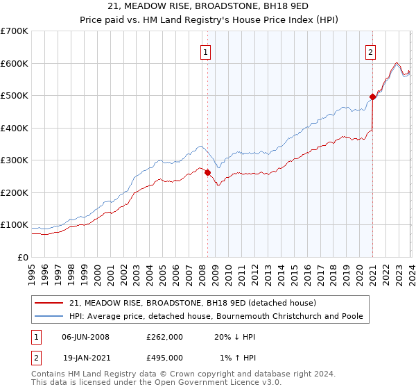 21, MEADOW RISE, BROADSTONE, BH18 9ED: Price paid vs HM Land Registry's House Price Index