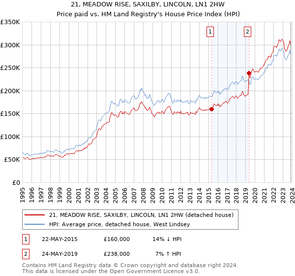 21, MEADOW RISE, SAXILBY, LINCOLN, LN1 2HW: Price paid vs HM Land Registry's House Price Index