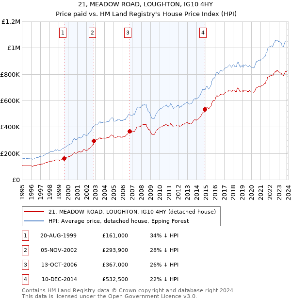 21, MEADOW ROAD, LOUGHTON, IG10 4HY: Price paid vs HM Land Registry's House Price Index