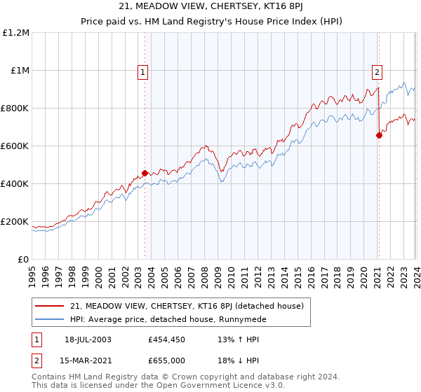 21, MEADOW VIEW, CHERTSEY, KT16 8PJ: Price paid vs HM Land Registry's House Price Index