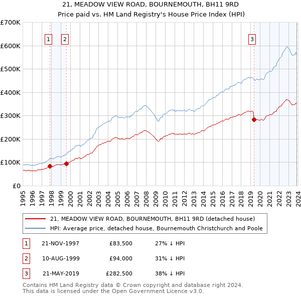 21, MEADOW VIEW ROAD, BOURNEMOUTH, BH11 9RD: Price paid vs HM Land Registry's House Price Index
