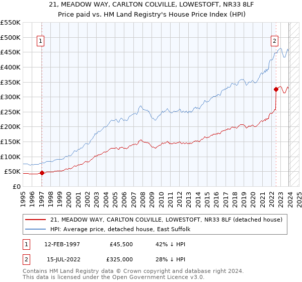 21, MEADOW WAY, CARLTON COLVILLE, LOWESTOFT, NR33 8LF: Price paid vs HM Land Registry's House Price Index